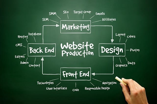 website design process